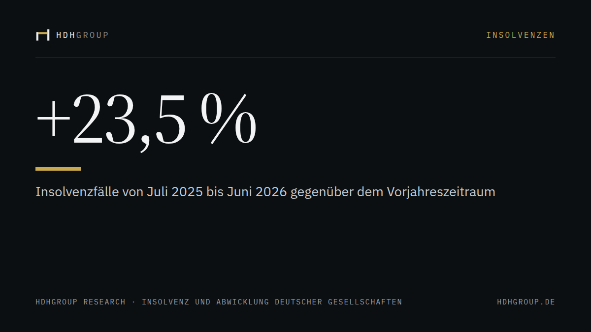 +23,5 %: Insolvenzfälle von Juli 2025 bis Juni 2026 gegenüber dem Vorjahreszeitraum