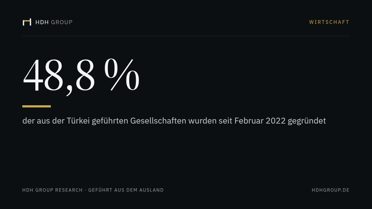 48,8 %: der aus der Türkei geführten Gesellschaften wurden seit Februar 2022 gegründet