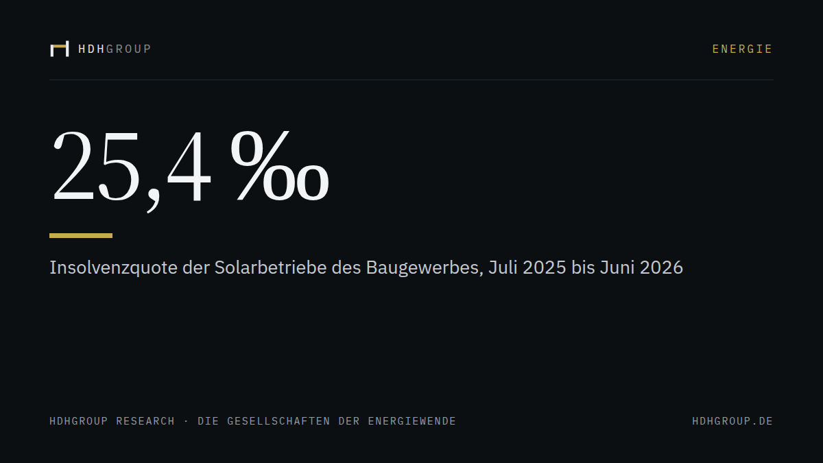 25,4 ‰: Insolvenzquote der Solarbetriebe des Baugewerbes, Juli 2025 bis Juni 2026
