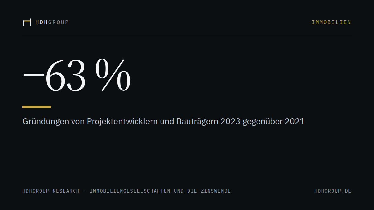−63 %: Gründungen von Projektentwicklern und Bauträgern 2023 gegenüber 2021